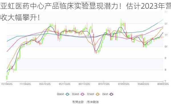 亚虹医药中心产品临床实验显现潜力！估计2023年营收大幅攀升！