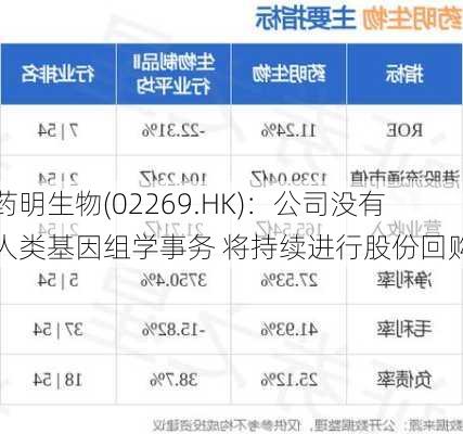 药明生物(02269.HK)：公司没有人类基因组学事务 将持续进行股份回购