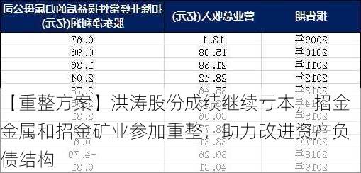 【重整方案】洪涛股份成绩继续亏本，招金金属和招金矿业参加重整，助力改进资产负债结构