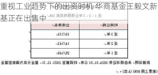 重视工业趋势下的出资时机 华商基金王毅文新基正在出售中