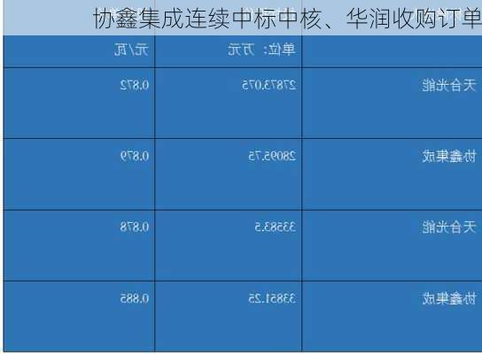 协鑫集成连续中标中核、华润收购订单