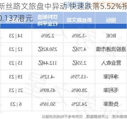 新丝路文旅盘中异动 快速跌落5.52%报0.137港元