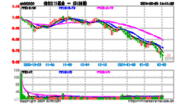 信创ETF基金（562030）午后跌幅收窄至3%，组织提示2024年职业国产化利好-第2张图片-