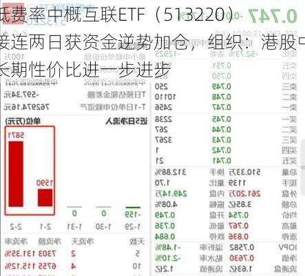 低费率中概互联ETF（513220）接连两日获资金逆势加仓，组织：港股中长期性价比进一步进步