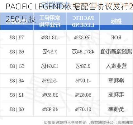 PACIFIC LEGEND依据配售协议发行2250万股