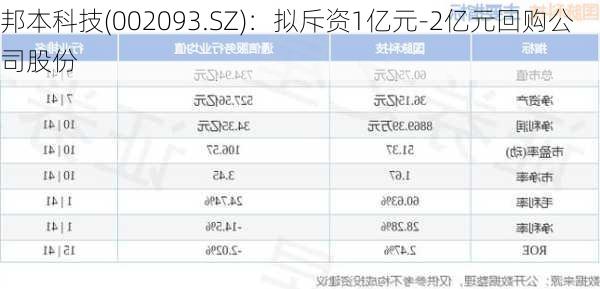 邦本科技(002093.SZ)：拟斥资1亿元-2亿元回购公司股份