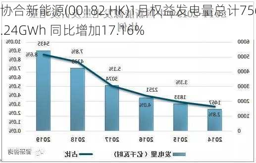 协合新能源(00182.HK)1月权益发电量总计756.24GWh 同比增加17.16%