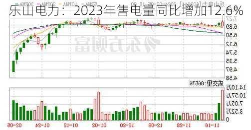 乐山电力：2023年售电量同比增加12.6%