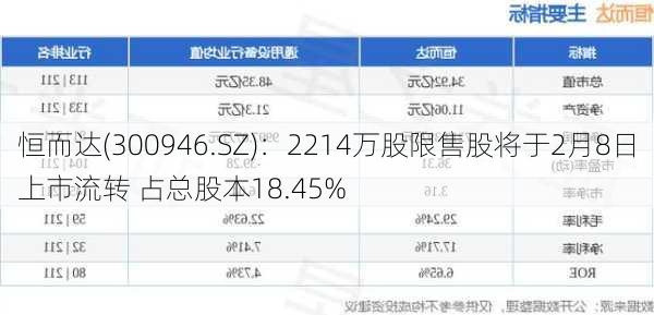 恒而达(300946.SZ)：2214万股限售股将于2月8日上市流转 占总股本18.45%