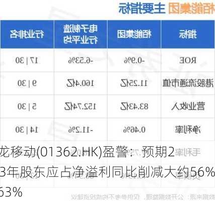 新龙移动(01362.HK)盈警：预期2023年股东应占净溢利同比削减大约56%至63%