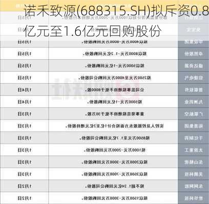 诺禾致源(688315.SH)拟斥资0.8亿元至1.6亿元回购股份