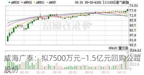 威海广泰：拟7500万元―1.5亿元回购公司股份