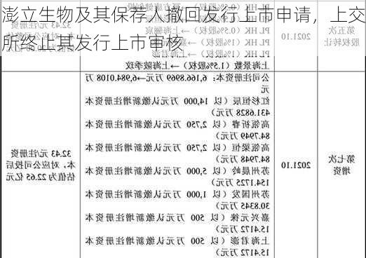 澎立生物及其保荐人撤回发行上市申请，上交所终止其发行上市审核-第2张图片-