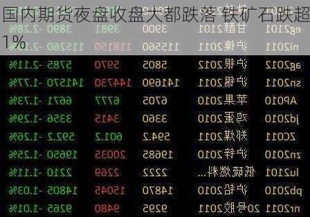 国内期货夜盘收盘大都跌落 铁矿石跌超1%