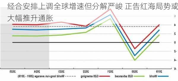 经合安排上调全球增速但分解严峻 正告红海局势或大幅推升通胀-第2张图片-