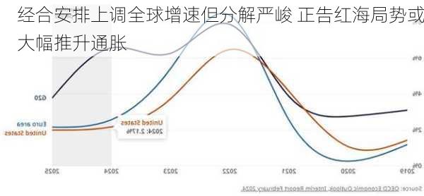 经合安排上调全球增速但分解严峻 正告红海局势或大幅推升通胀-第3张图片-