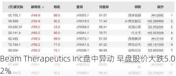 Beam Therapeutics Inc盘中异动 早盘股价大跌5.02%-第2张图片-