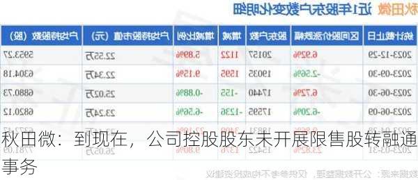 秋田微：到现在，公司控股股东未开展限售股转融通事务