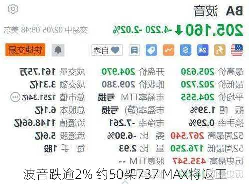 波音跌逾2% 约50架737 MAX将返工