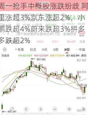 周一抢手中概股涨跌纷歧 阿里涨超3%京东涨超2%，小鹏跌超4%蔚来跌超3%拼多多跌超2%