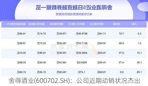 舍得酒业(600702.SH)：公司近期动销状况杰出