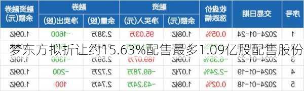 梦东方拟折让约15.63%配售最多1.09亿股配售股份-第2张图片-