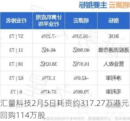 汇量科技2月5日耗资约317.27万港元回购114万股