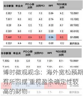 博时微观观念：海外宽松预期有所回摆 重视盈余确定性较高的财物