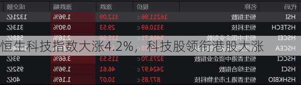 恒生科技指数大涨4.2%，科技股领衔港股大涨