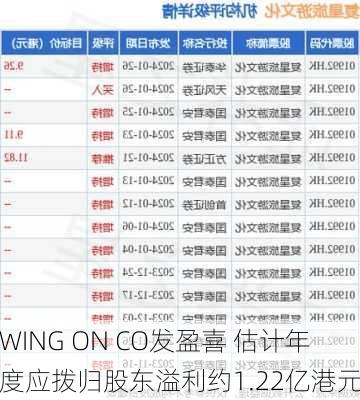 WING ON CO发盈喜 估计年度应拨归股东溢利约1.22亿港元