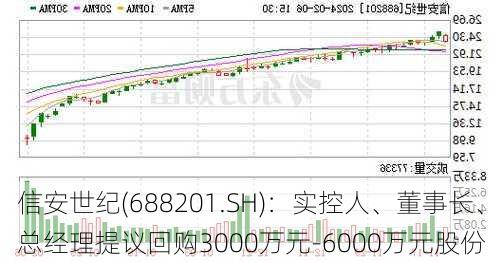 信安世纪(688201.SH)：实控人、董事长、总经理提议回购3000万元-6000万元股份