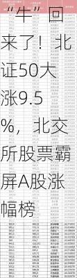 “牛”回来了！北证50大涨9.5%，北交所股票霸屏A股涨幅榜-第3张图片-