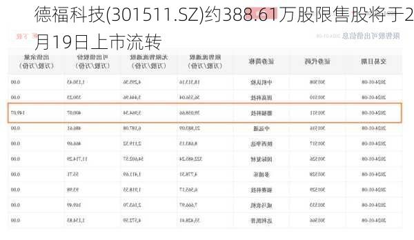 德福科技(301511.SZ)约388.61万股限售股将于2月19日上市流转