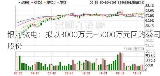 银河微电：拟以3000万元—5000万元回购公司股份