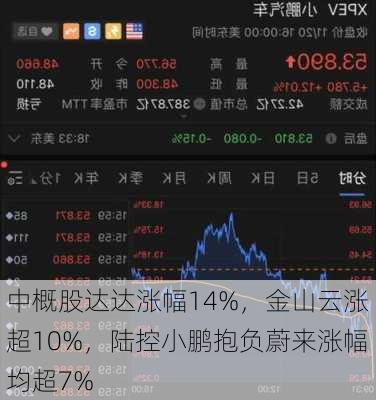 中概股达达涨幅14%，金山云涨超10%，陆控小鹏抱负蔚来涨幅均超7%