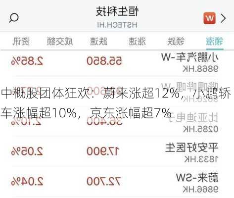 中概股团体狂欢：蔚来涨超12%，小鹏轿车涨幅超10%，京东涨幅超7%