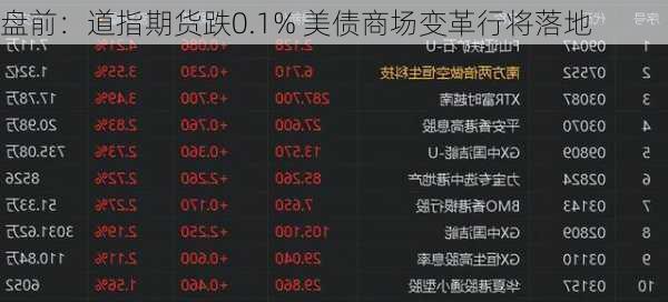 盘前：道指期货跌0.1% 美债商场变革行将落地