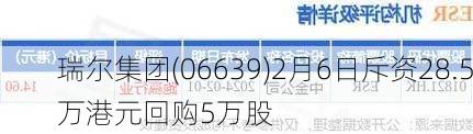 瑞尔集团(06639)2月6日斥资28.5万港元回购5万股