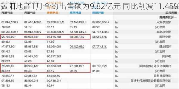 弘阳地产1月合约出售额为9.82亿元 同比削减11.45%