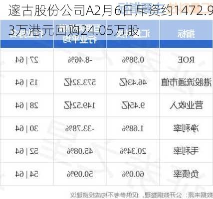 邃古股份公司A2月6日斥资约1472.93万港元回购24.05万股