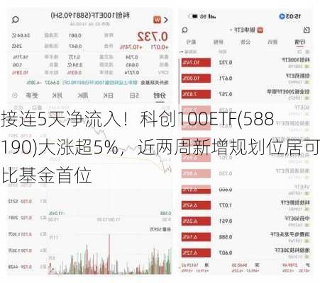 接连5天净流入！科创100ETF(588190)大涨超5%，近两周新增规划位居可比基金首位-第1张图片-