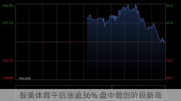 智美体育午后涨逾36% 盘中曾创阶段新高-第1张图片-