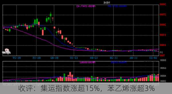 收评：集运指数涨超15%，苯乙烯涨超3%