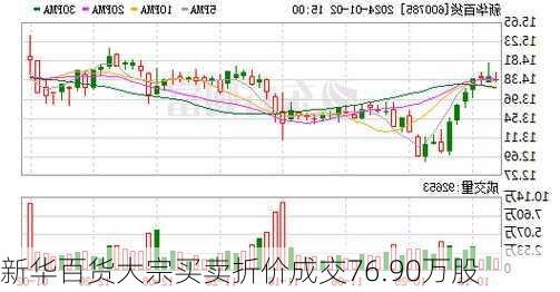 新华百货大宗买卖折价成交76.90万股