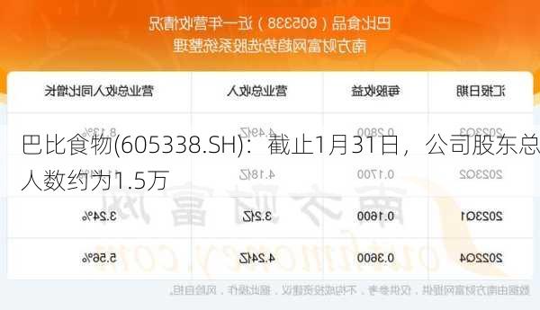 巴比食物(605338.SH)：截止1月31日，公司股东总人数约为1.5万-第1张图片-