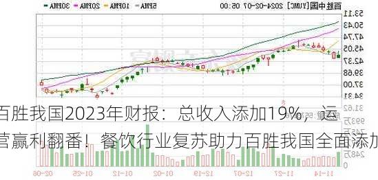 百胜我国2023年财报：总收入添加19%，运营赢利翻番！餐饮行业复苏助力百胜我国全面添加！-第1张图片-