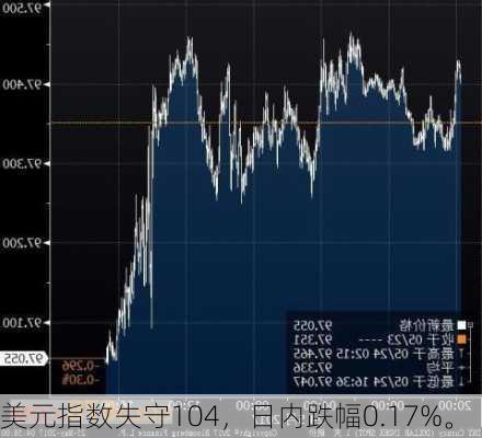 美元指数失守104，日内跌幅0.17%。-第1张图片-