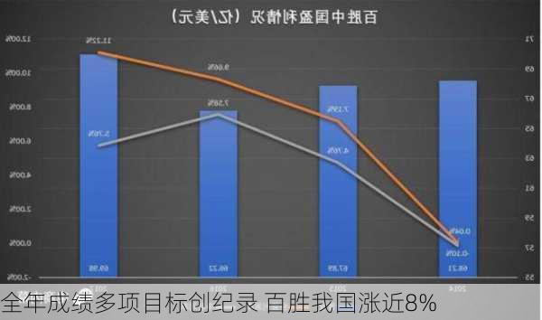 全年成绩多项目标创纪录 百胜我国涨近8%