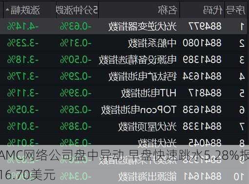 AMC网络公司盘中异动 早盘快速跳水5.28%报16.70美元-第1张图片-