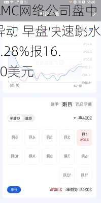 AMC网络公司盘中异动 早盘快速跳水5.28%报16.70美元-第3张图片-